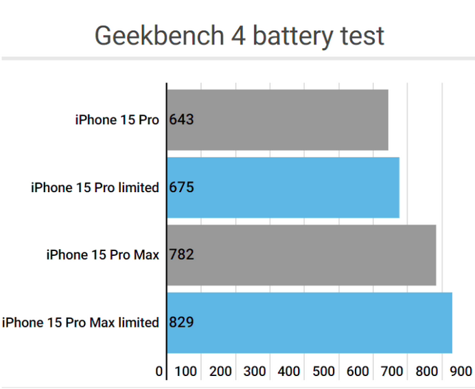 新州镇apple维修站iPhone15Pro的ProMotion高刷功能耗电吗