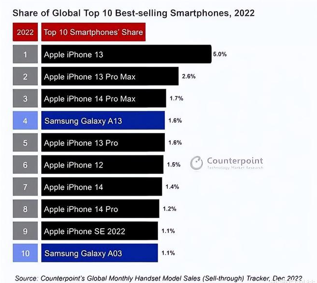 新州镇苹果维修分享:为什么iPhone14的销量不如iPhone13? 