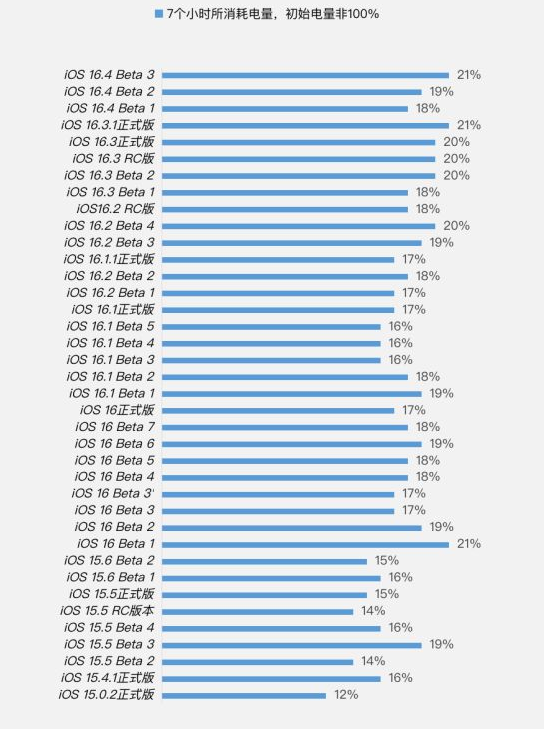 新州镇苹果手机维修分享iOS 16.4 Beta 3续航跑分等测试结果汇总 