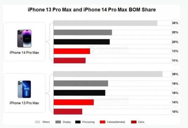 新州镇苹果手机维修分享iPhone 14 Pro的成本和利润 