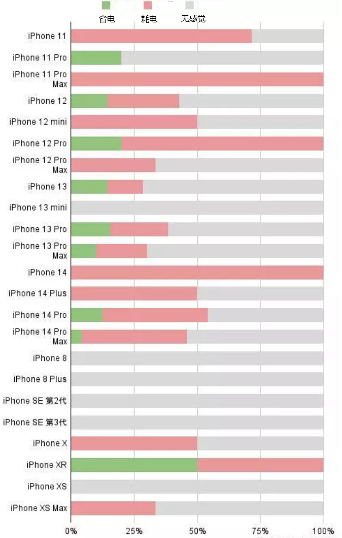 新州镇苹果手机维修分享iOS16.2太耗电怎么办？iOS16.2续航不好可以降级吗？ 