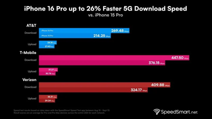 新州镇苹果手机维修分享iPhone 16 Pro 系列的 5G 速度 