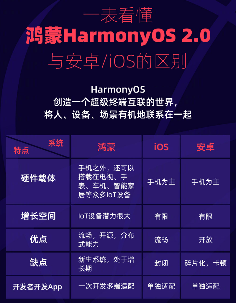 新州镇苹果手机维修分享华为鸿蒙 OS 与安卓以及 iOS 都有什么区别 