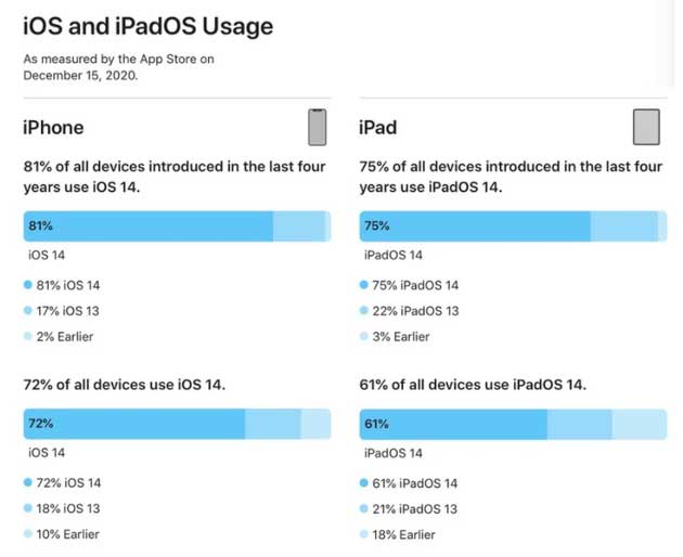 新州镇苹果手机维修分享有多少用户更新了 iOS 14 