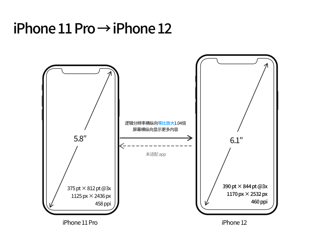 新州镇苹果手机维修分享iPhone 12 mini 和 iPhone 12 Pro 的尺寸变化会改变显示内容吗 